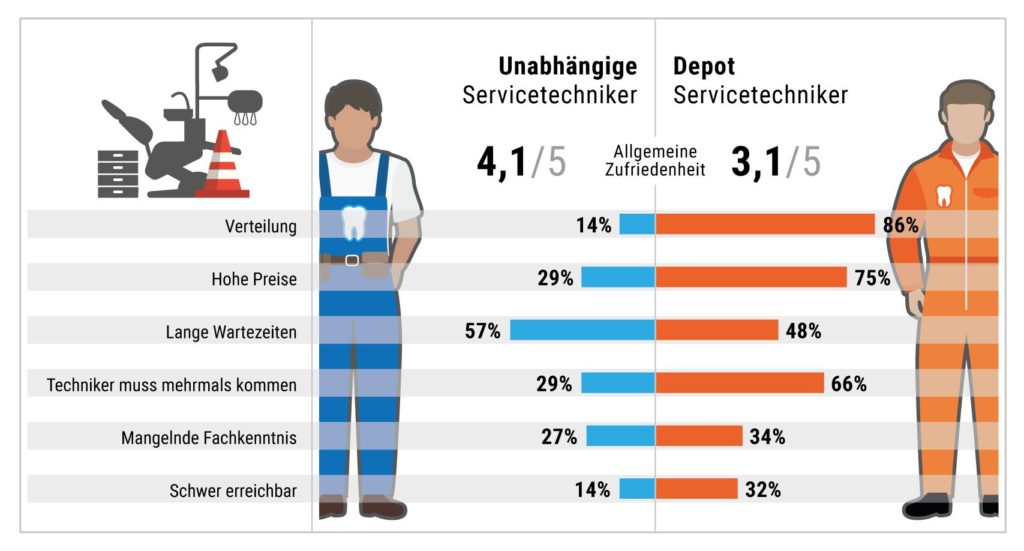 Unabhängige Servicetechniker vs. Depot-Servicetechniker